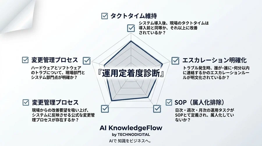 「導入ゴール」で終わらせない。製造現場のDX運用設計と現場定着の実践アプローチ - Conclusion Image