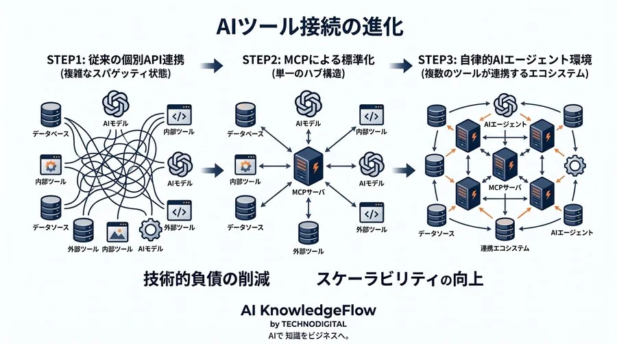 AIツール接続の標準化を実現するMCPサーバ構築ガイド：API連携の常識を覆す実装アプローチ - Conclusion Image