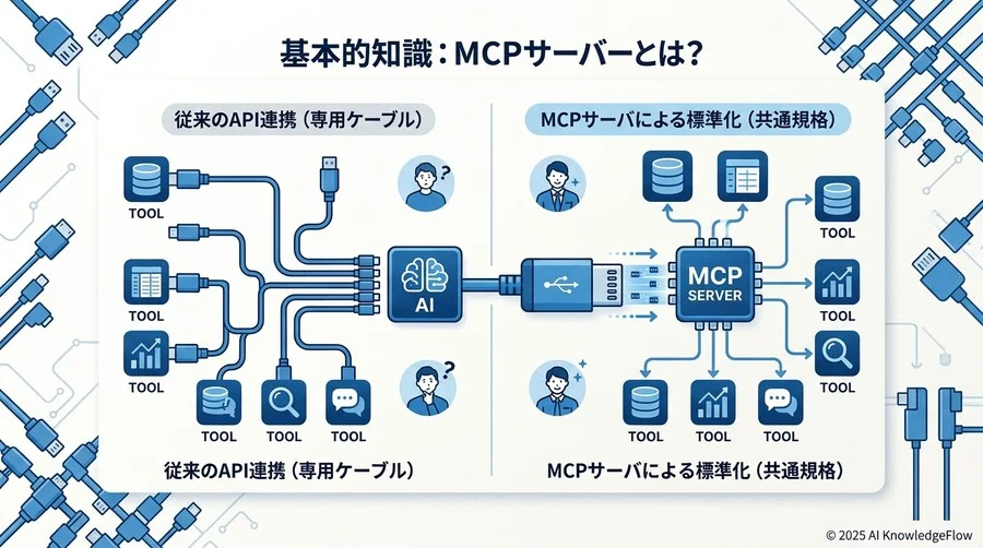 基礎知識編：MCPサーバとは何か？ - Section Image