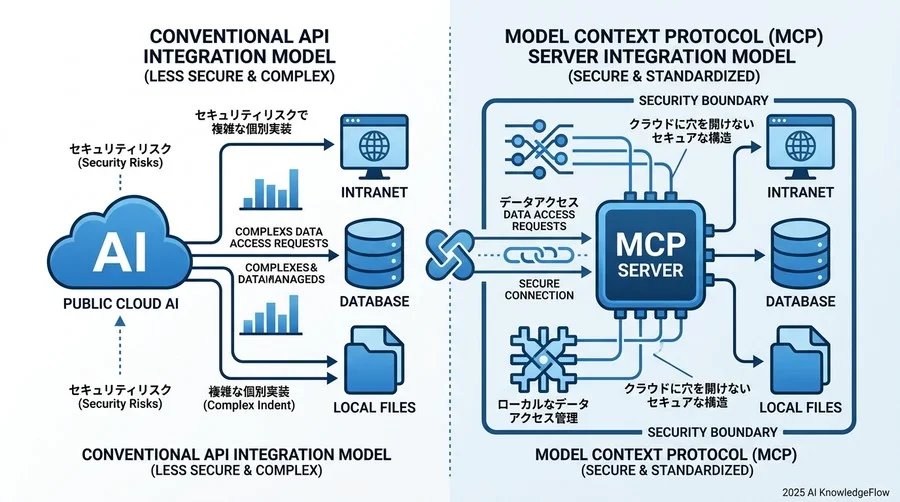 セキュリティ・運用編：安全なAI連携のために - Section Image 3