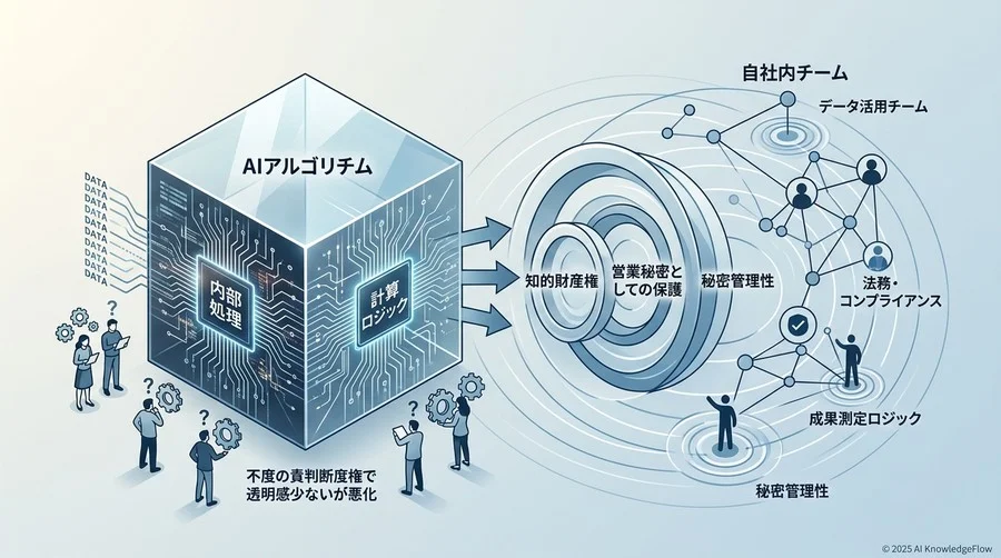 アルゴリズムの透明性と知財権：測定ロジックは「誰のもの」か？ - Section Image