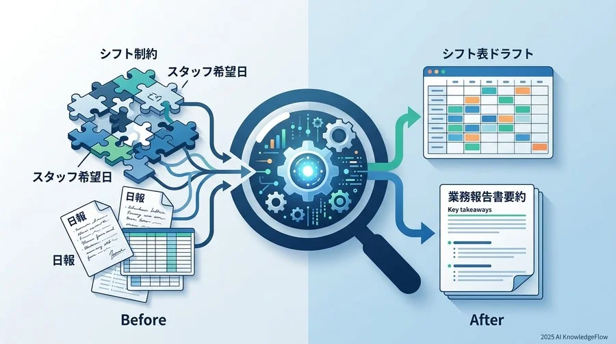 ステップ2：シフト調整と事務報告をAIで半自動化する - Section Image