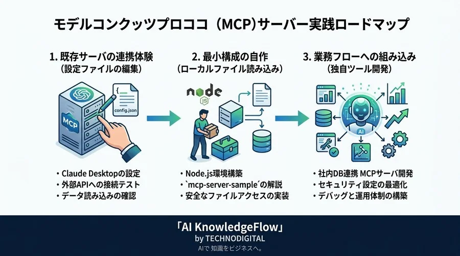 「AIが自社の情報を知らない」を解決。Claudeとデータを直結する新標準MCPの構築体験ガイド - Conclusion Image