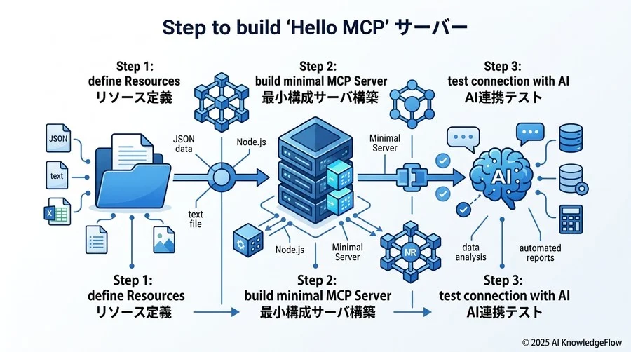 ティップス④：本番稼働を意識したセキュリティと認証の基礎知識 - Section Image 3