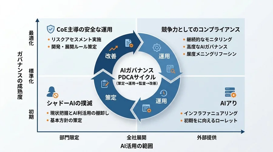 社内稟議の壁を突破する「AI CoE」組織設計：法務・監査部門を納得させるガバナンス構築とリスクアセスメント - Conclusion Image