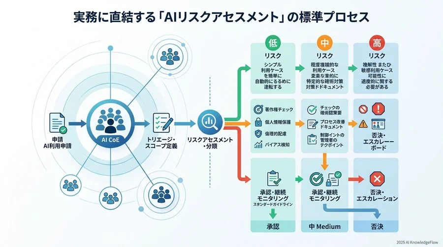 社内稟議を突破するための「AI倫理指針」と「利用規約」の策定法 - Section Image 3