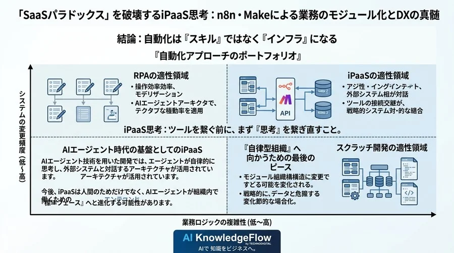 「SaaSパラドックス」を破壊するiPaaS思考：n8n・Makeによる業務のモジュール化とDXの真髄 - Conclusion Image