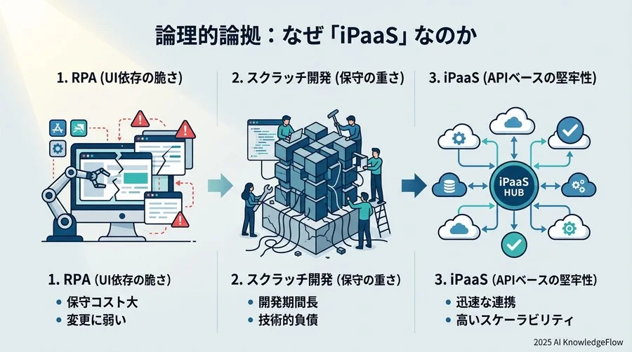 論理的論拠：なぜプログラミングでもRPAでもなく、今「iPaaS」なのか - Section Image