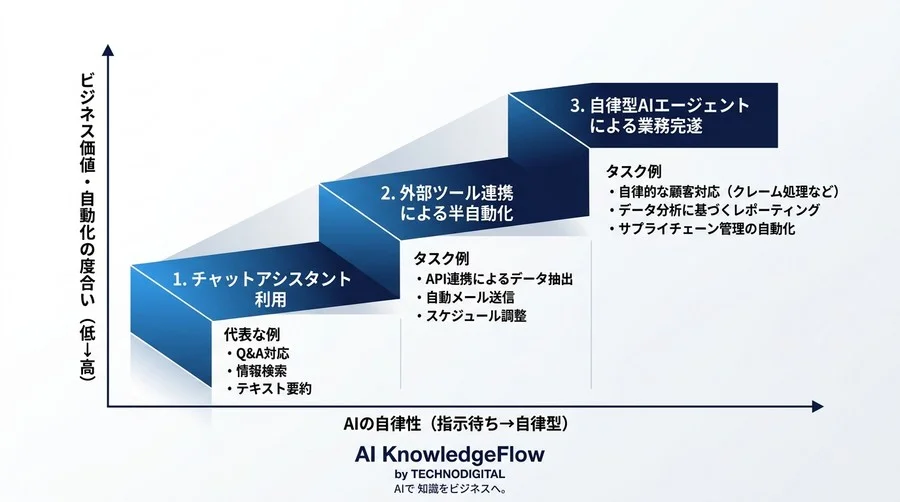 「AIへの指示」はもう古い？指示待ちAIから脱却し、自律型エージェントを設計するための基礎と思考の転換点 - Conclusion Image