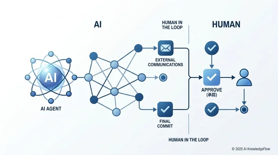 4. 【信頼の設計】「Human-in-the-loop」による境界線の定義 - Section Image 3