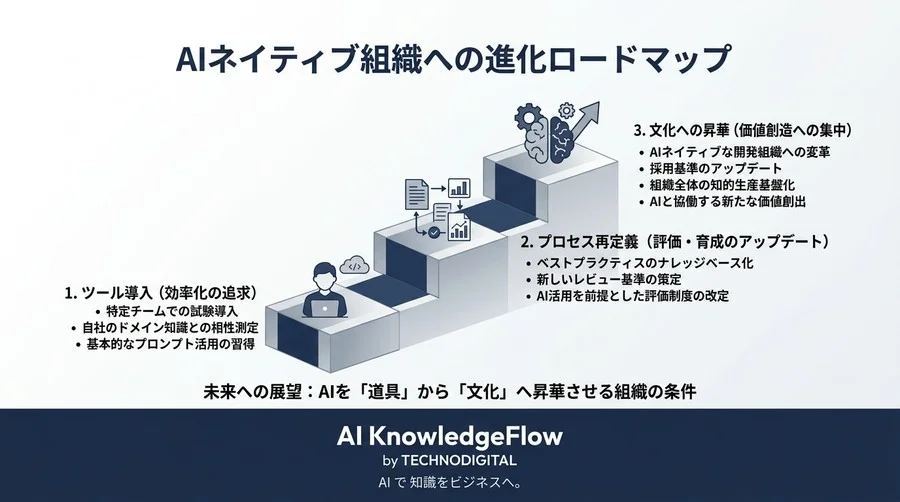 GitHub Copilot導入をどう評価するか：AI時代の生産性と技術負債をマネジメント層向けに解説 - Conclusion Image