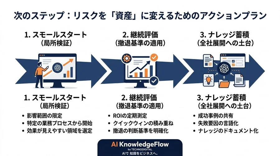AI投資を「負債」にしないための導入検討ガイド：決裁者が知るべき失敗の構造とリスクヘッジ実践アプローチ - Conclusion Image