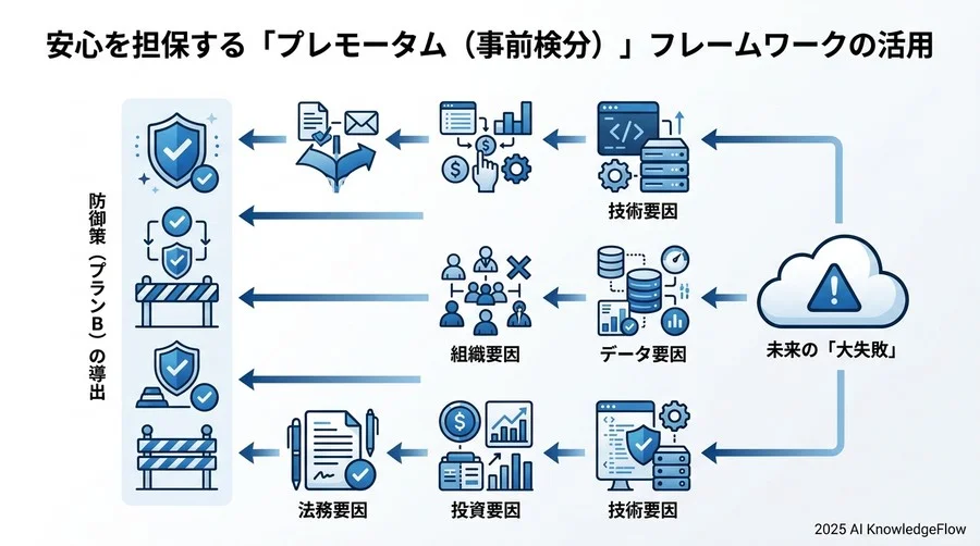 安心を担保する「プレモータム（事前検分）」フレームワークの活用 - Section Image 3
