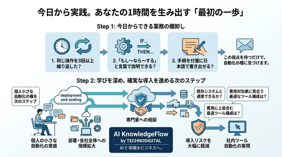 コピペ作業にサヨナラ。非エンジニアのための「社内ツール自動化」実践アプローチ - Conclusion Image