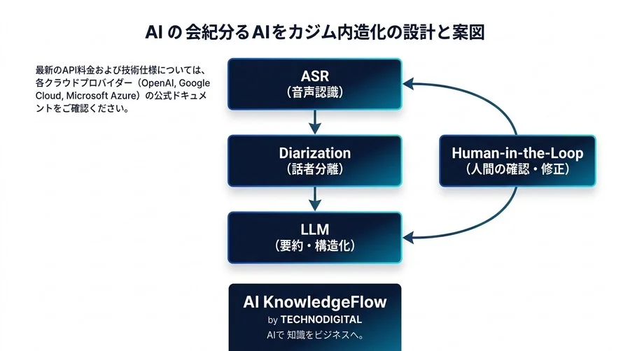 「市販ツールでは満足できない」実務者のための、精度を極める議事録AI構築の全技術 - Conclusion Image