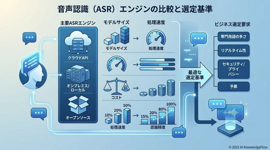 音声認識（ASR）エンジンの比較と選定基準 - Section Image