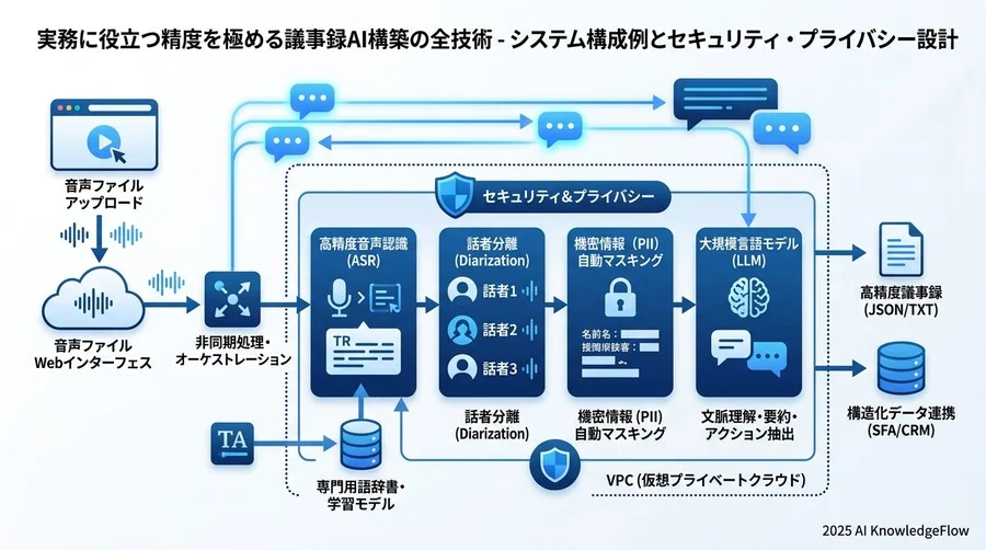 システム構成例とセキュリティ・プライバシー設計 - Section Image 3