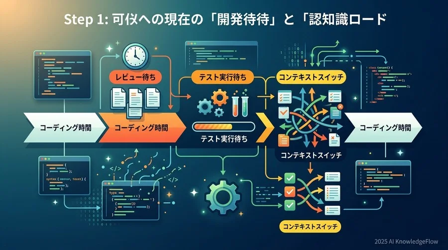 ステップ1：現状の「開発待ち」と「認知負荷」の可視化 - Section Image