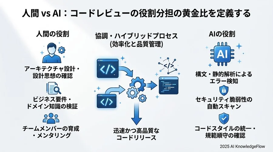 人間 vs AI：役割分担の黄金比を定義する - Section Image 3