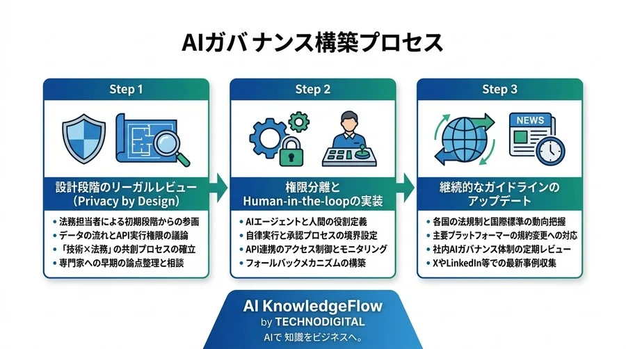 AIが勝手に発注・削除したら？MCP連携の導入前に知るべき「責任の所在」と契約実務の設計指針 - Conclusion Image