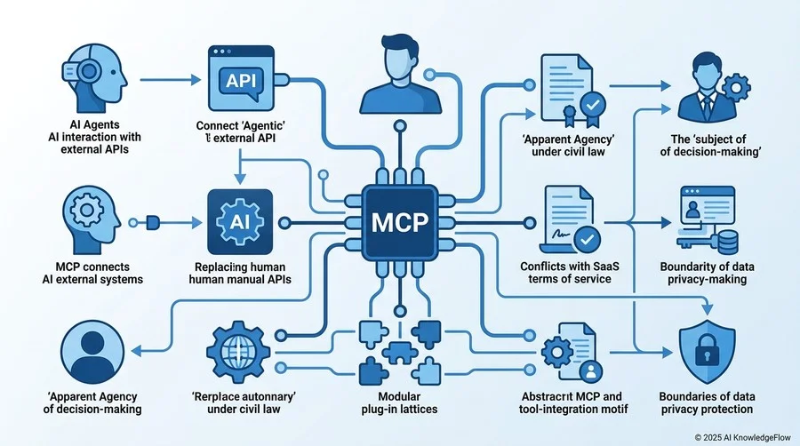 MCP（Model Context Protocol）がもたらす「AI自律操作」の法的パラダイムシフト - Section Image