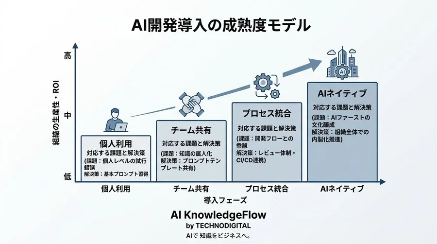 非エンジニアがAIを指揮する「バイブコーディング」実践アプローチとROI最大化の条件 - Conclusion Image