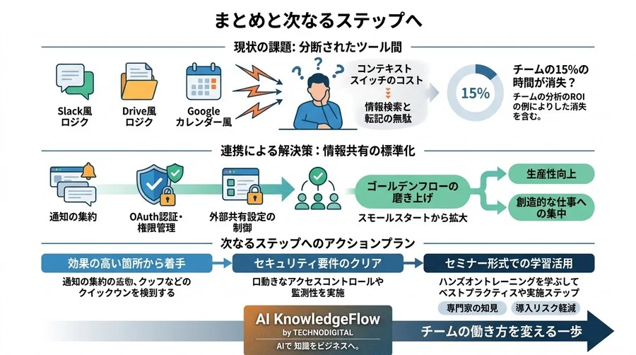 その「探し物」と「転記」にチームの15%が消えていませんか？Slack・Drive・カレンダー連携による情報共有の標準化 - Conclusion Image