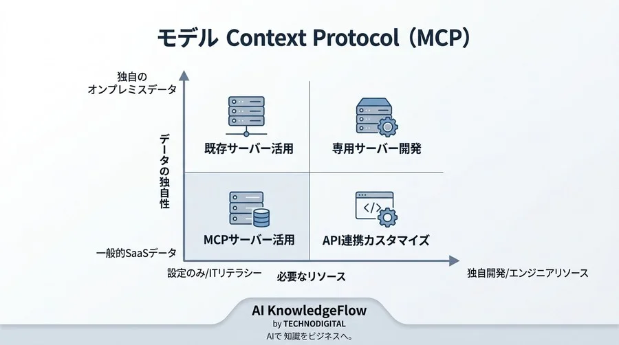 「AIにデータを読み込ませる手間」がゼロになる？Anthropicが提唱する新規格MCPの正体 - Conclusion Image