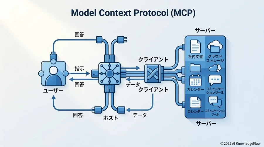 MCPを支える「3つの役割」を専門用語なしで図解する - Section Image