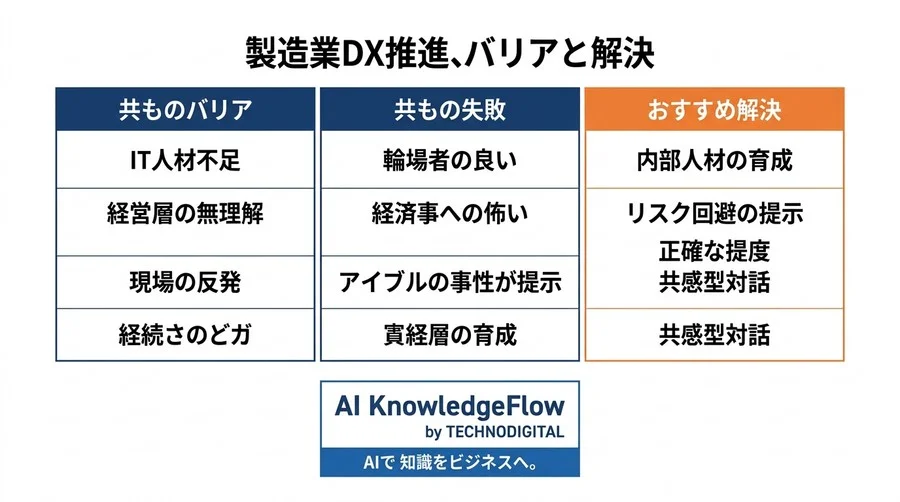 他社の事例を自社の成果に変える!製造業向け現場主導DXの実践ロードマップ - Conclusion Image