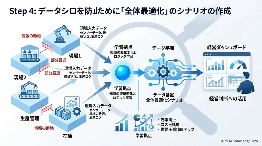 5. Step 4：データの孤立を防ぐ『全体最適』のシナリオ作成 - Section Image 3