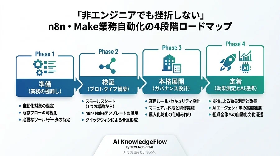 「非エンジニアでも挫折しない」n8n・Make業務自動化の4段階ロードマップ - Conclusion Image