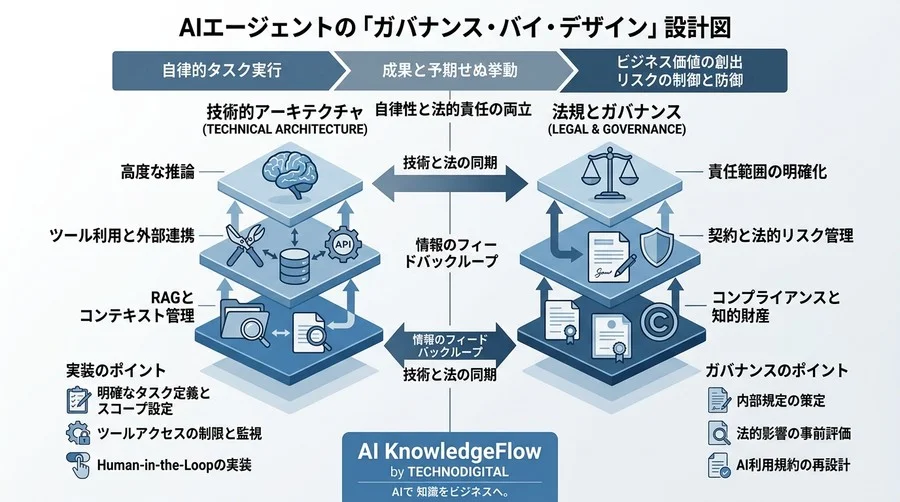 AIエージェント導入の壁を突破する設計思想：自律性と法的責任を両立するガバナンス構築ガイド - Conclusion Image