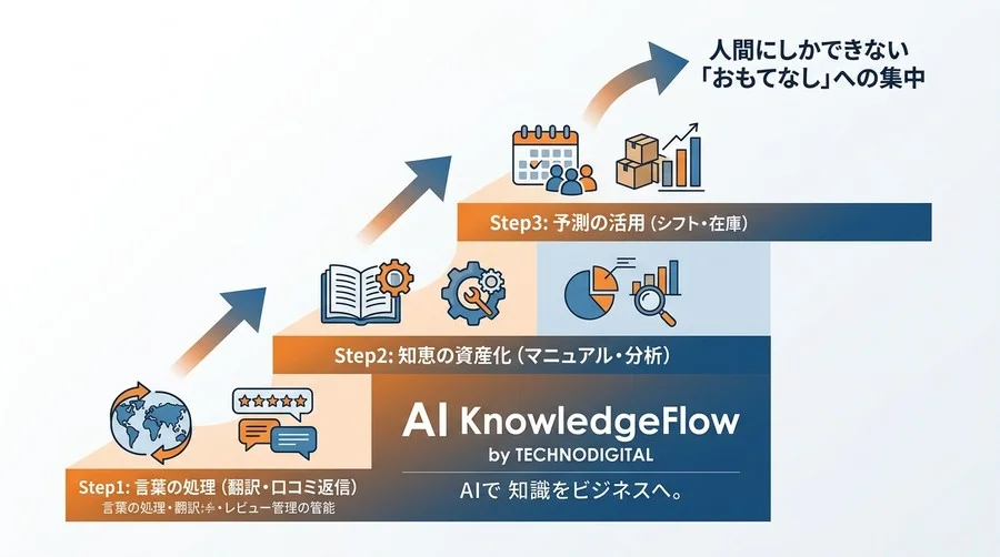 サービス業のAI活用ガイド｜「デジタルな副店長」が現場の負担を減らす実践的3ステップ - Conclusion Image