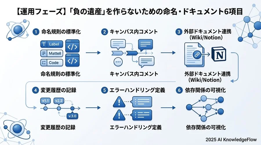 【運用フェーズ】「負の遺産」を作らないための命名・ドキュメント6項目 - Section Image 3