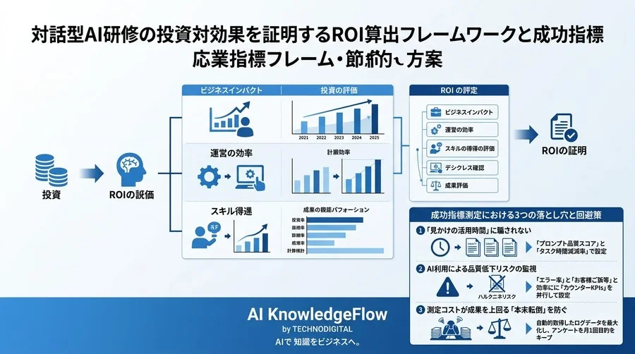 対話型AI研修の投資対効果を証明するROI算出フレームワークと成功指標 - Conclusion Image