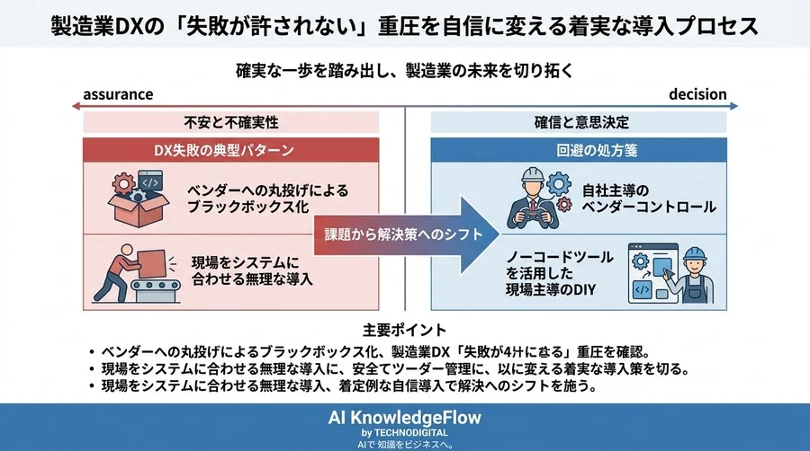 製造業DXの「失敗が許されない」重圧を自信に変える着実な導入プロセス - Conclusion Image