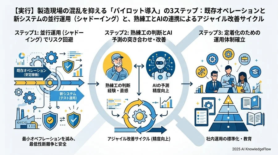 【定着化】DXを「一過性のイベント」で終わらせないための運用体制 - Section Image 3