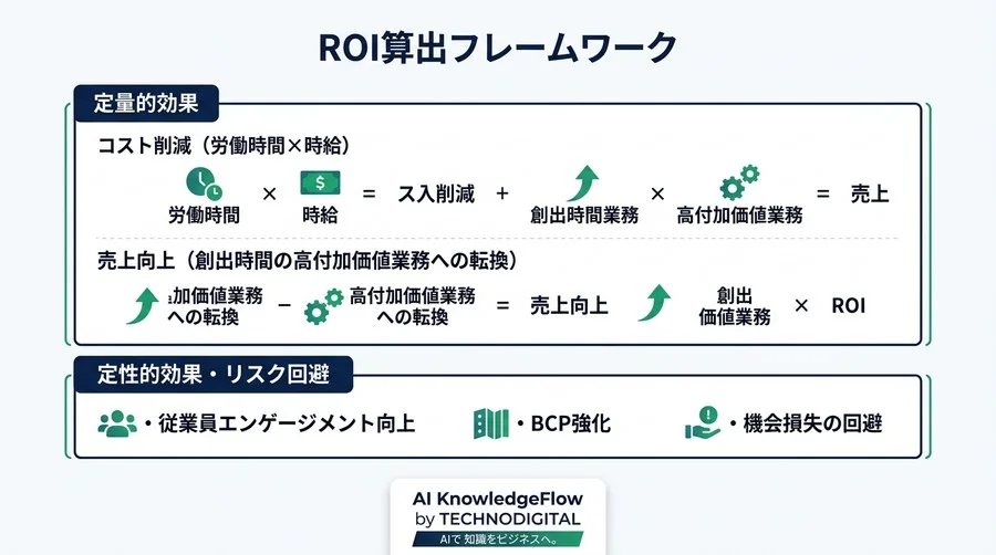 【予算承認を通す】部門別AI導入の「真のコスト」とROI算出フレームワーク：TCO分析による投資最適化 - Conclusion Image