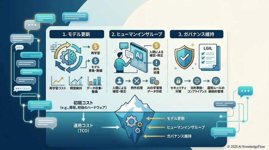 運用の「持続的コスト」：TCO（総所有コスト）を左右する3つの要素 - Section Image
