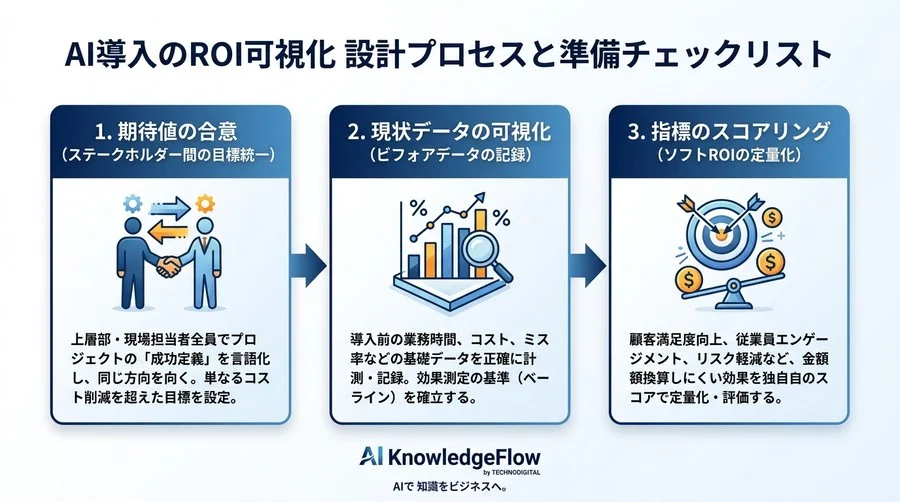 AI導入の「費用対効果はどう出すの？」に答える。稟議を通すROI可視化の設計手順と準備チェックリスト - Conclusion Image