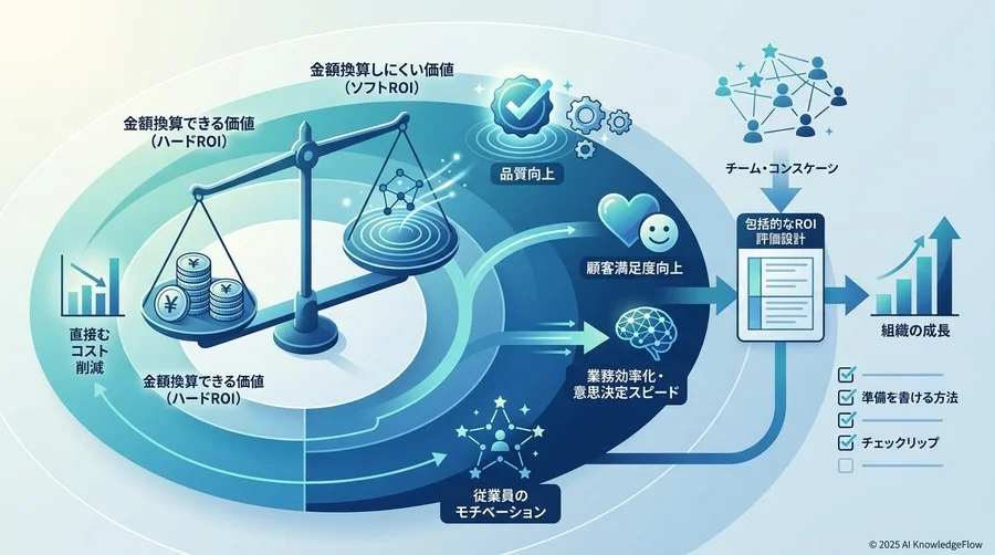 【指標設計】金額換算できない「ソフトROI」をどう扱うか - Section Image