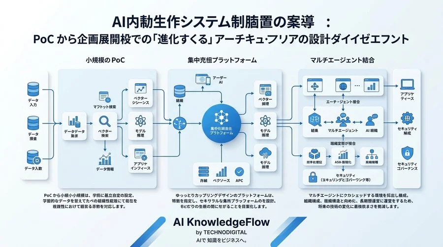 AI内製化のシステム構成ガイド：PoCから全社展開まで「進化できる」アーキテクチャの設計指針 - Conclusion Image