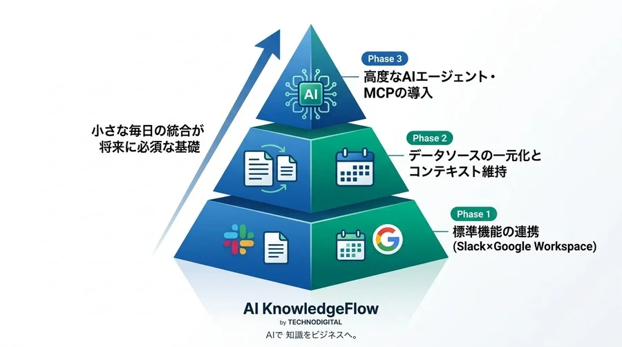 ツール切り替えのストレスを削減。Slack×Google Workspace標準機能で実践する業務効率化 - Conclusion Image