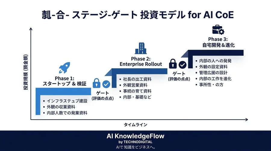 AI CoE組織設計の予算は「人件費」だけでは足りない。成功を左右する7つの支出項目とTCOシミュレーション - Conclusion Image