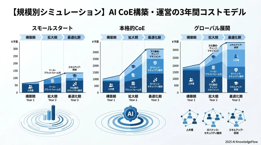 【規模別シミュレーション】AI CoE構築・運営の3年間コストモデル - Section Image 3