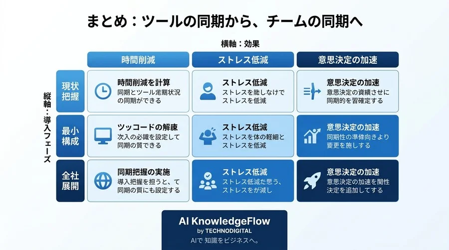 ツール連携だけでは不十分？チームの生産性を劇的に変えるSlack・Drive・Calendar「同期の質」の正体 - Conclusion Image