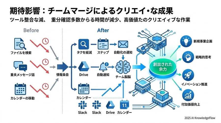 【成功要因3】Calendar×Drive：資産を迷子にさせない「時間軸での整理」 - Section Image 3