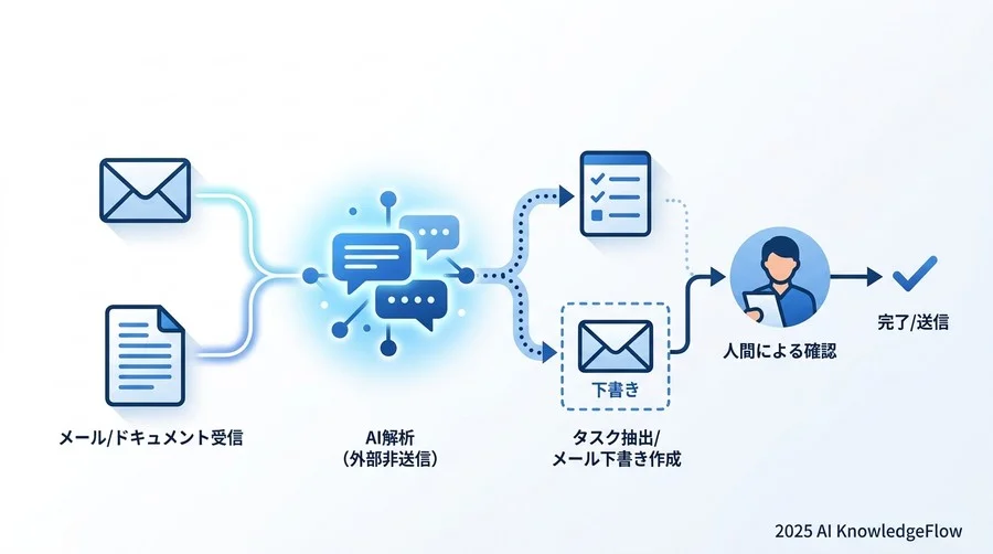 パターン3：Gmail連携による「人間介在型（HITL）」返信下書き生成 - Section Image 3