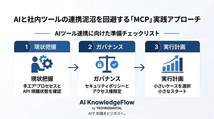 AIと社内ツールの連携泥沼を回避する「MCP」実践アプローチ - Conclusion Image